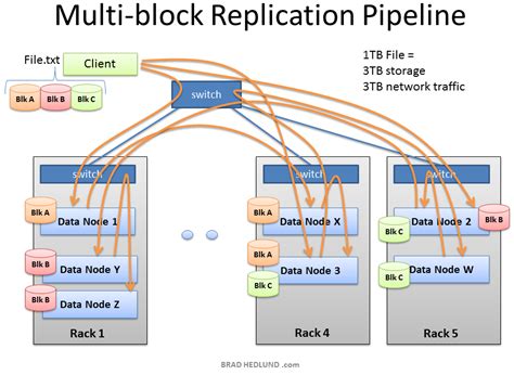 hadoop hdfs data replication.